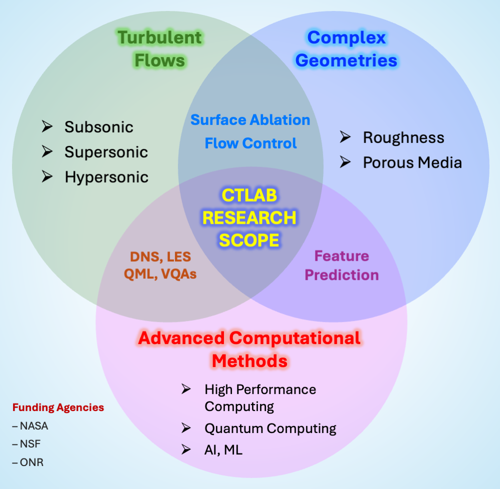 CTLab Research Scope